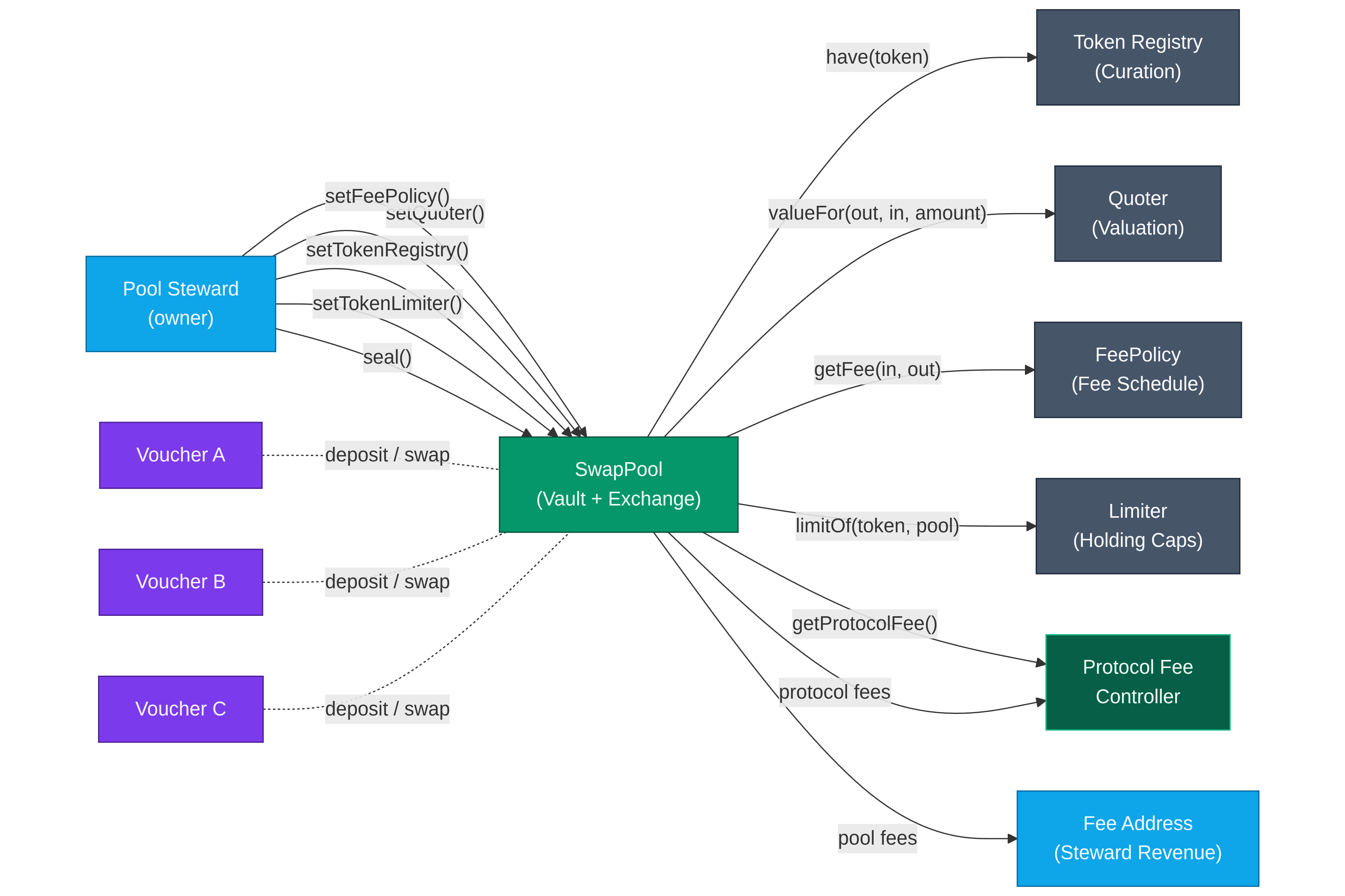 Pool Internals